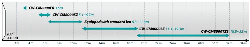 Interchangeable lenses