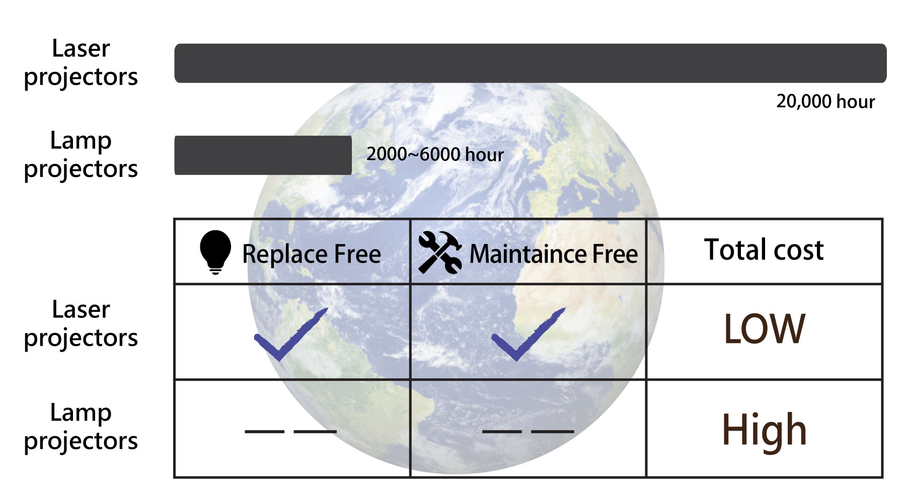 No Light-Source Replacement for 20,000 hours