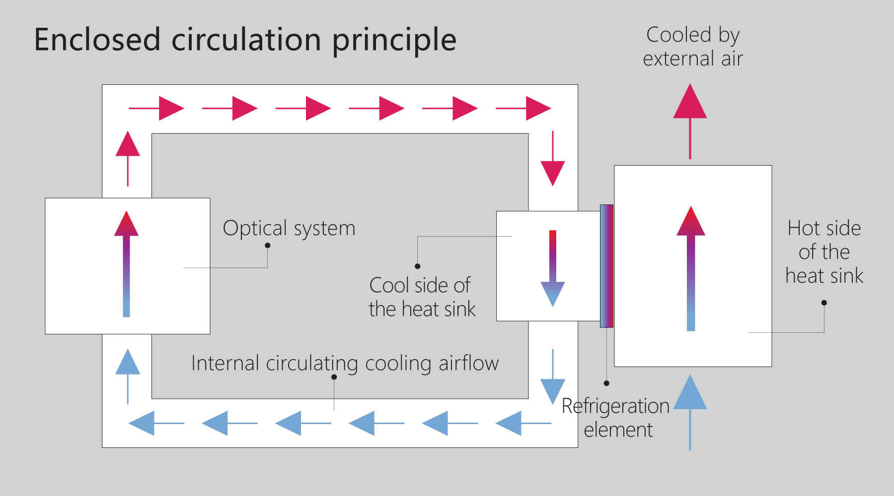 Internal Circulating Cooling System