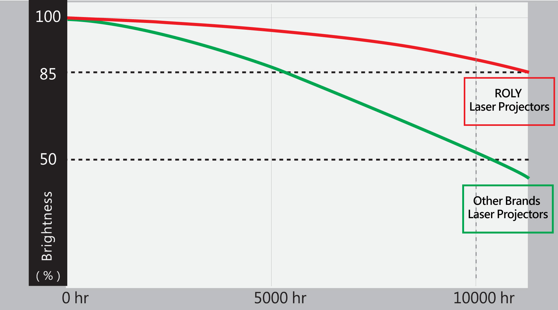 Low picture brightness attenuation