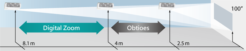 Digital Zoom Function